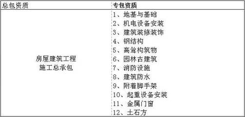 分享:总包专包资质种类繁多,关系如何区分?